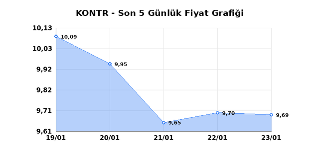 KONTROLMATIK TEKNOLOJI (KONTR) 26 Ocak Pazartesi 2026 G&uuml;nl&uuml;k Teknik Analiz 1