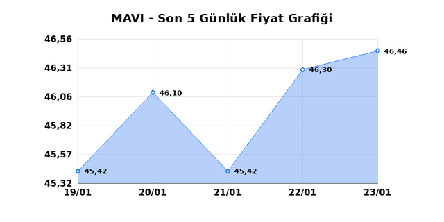 MAVI GIYIM (MAVI) 26 Ocak Pazartesi 2026 G&uuml;nl&uuml;k Teknik Analiz 1