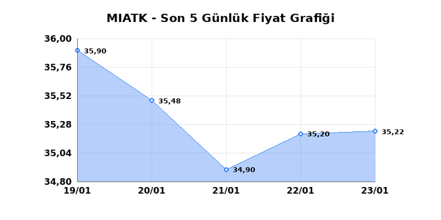 MIA TEKNOLOJI (MIATK) 26 Ocak Pazartesi 2026 G&uuml;nl&uuml;k Teknik Analiz 1