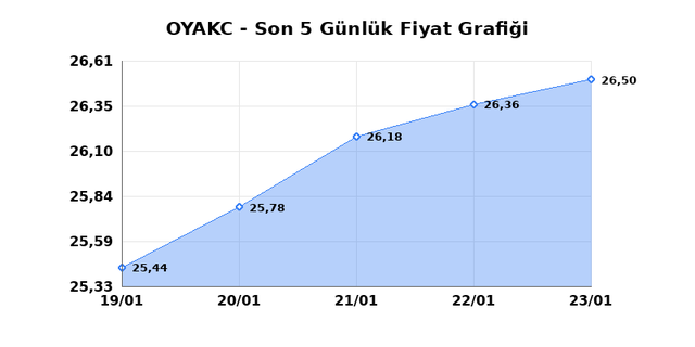 OYAK CIMENTO (OYAKC) 26 Ocak Pazartesi 2026 G&uuml;nl&uuml;k Teknik Analiz 1