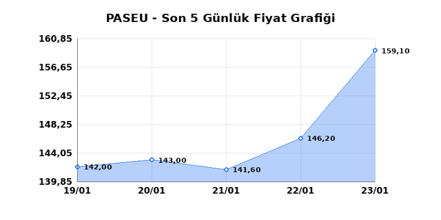 PASIFIK EURASIA LOJISTIK (PASEU) 26 Ocak Pazartesi 2026 G&uuml;nl&uuml;k Teknik Analiz 1