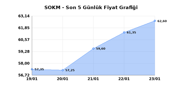 SOK MARKETLER TICARET (SOKM) 26 Ocak Pazartesi 2026 G&uuml;nl&uuml;k Teknik Analiz 1