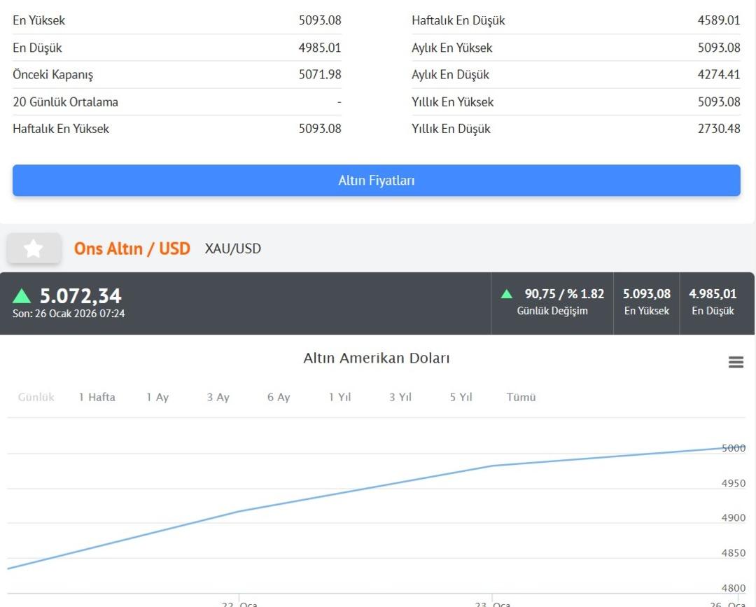Altın durdurulamıyor: Yeni rekor geldi! İşte gram altın ve çeyrek altın fiyatı 2