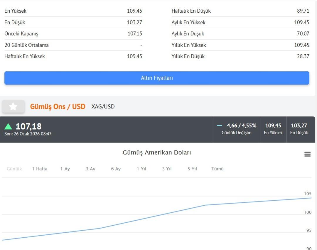 Altındaki rekorun yanı sıra g&ouml;zler g&uuml;m&uuml;şte: En y&uuml;ksek seviye g&ouml;r&uuml;ld&uuml; 3