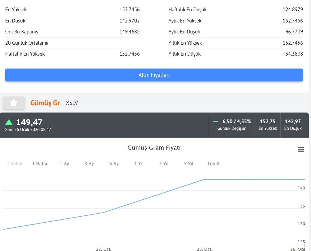 Altındaki rekorun yanı sıra g&ouml;zler g&uuml;m&uuml;şte: En y&uuml;ksek seviye g&ouml;r&uuml;ld&uuml; 4