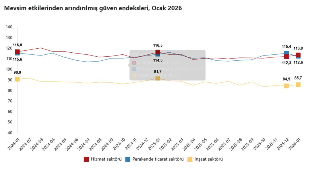 Sekt&ouml;rel g&uuml;vende karışık başlangı&ccedil;: Hizmet ve inşaat y&uuml;kselirken perakende geriledi 1