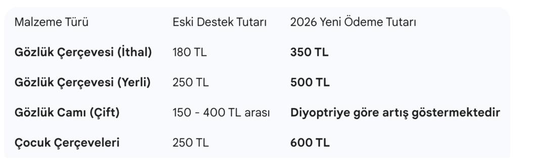 Gözlük kullananlara müjde: 2026 yılı SGK gözlük ve çerçeve desteği artırıldı 1