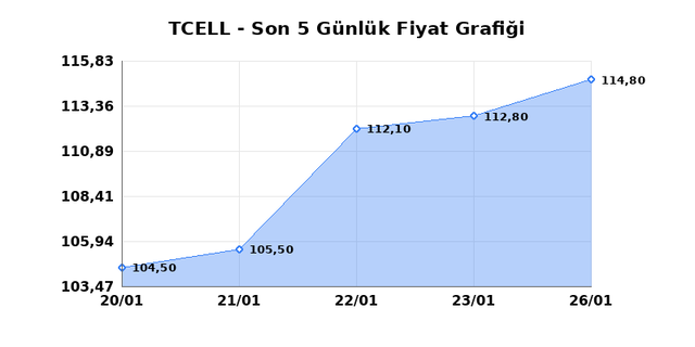 TURKCELL (TCELL) 27 Ocak Salı 2026 Günlük Teknik Analiz 1