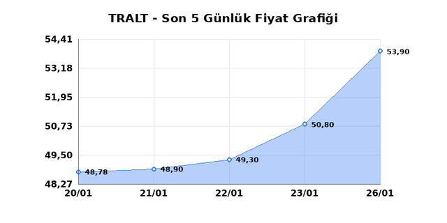 TURK ALTIN ISLETMELERI (TRALT) 27 Ocak Salı 2026 G&uuml;nl&uuml;k Teknik Analiz 1