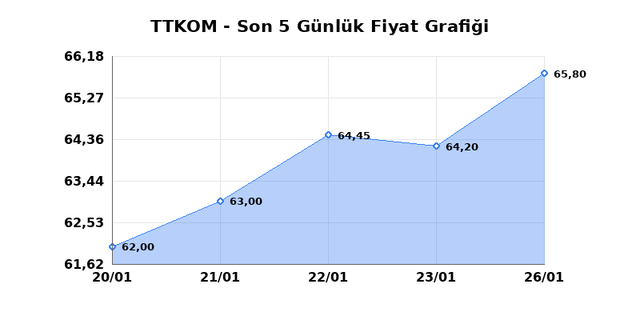 TURK TELEKOM (TTKOM) 27 Ocak Salı 2026 G&uuml;nl&uuml;k Teknik Analiz 1