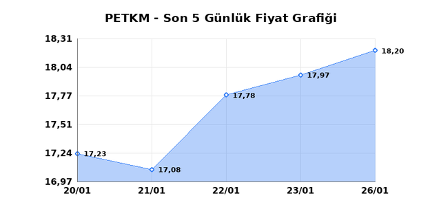 PETKİM PETROKİMYA (PETKM) 27 Ocak Salı 2026 G&uuml;nl&uuml;k Teknik Analiz 1