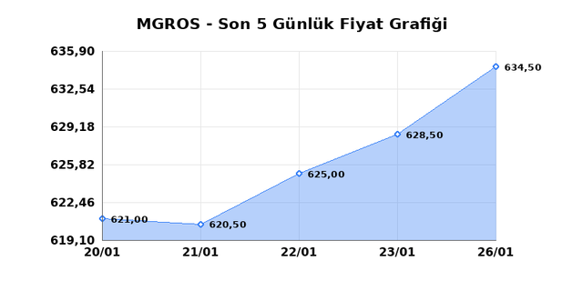MIGROS TICARET (MGROS) 27 Ocak Salı 2026 G&uuml;nl&uuml;k Teknik Analiz 1
