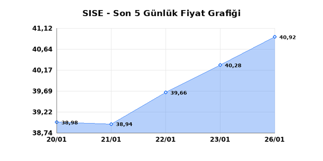 ŞİŞECAM (SISE) 27 Ocak Salı 2026 G&uuml;nl&uuml;k Teknik Analiz 1