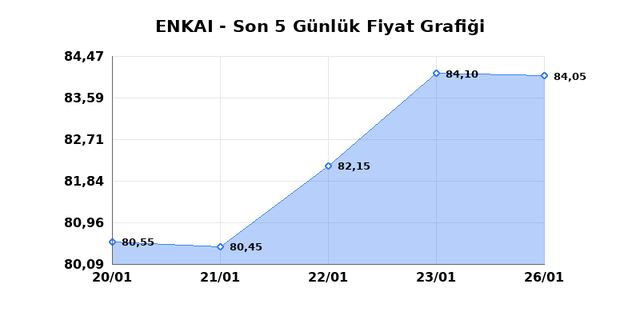 ENKA INSAAT (ENKAI) 27 Ocak Salı 2026 Günlük Teknik Analiz 1