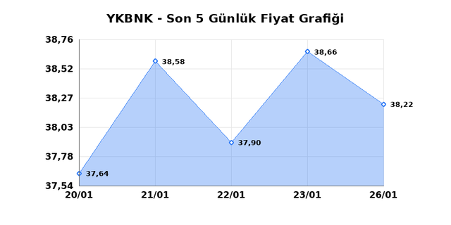 YAPI VE KREDİ BANKASI (YKBNK) 27 Ocak Salı 2026 G&uuml;nl&uuml;k Teknik Analiz 1