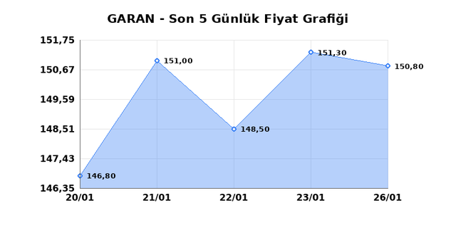 GARANTİ BANKASI (GARAN) 27 Ocak Salı 2026 G&uuml;nl&uuml;k Teknik Analiz 1