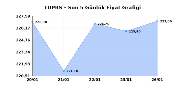T&Uuml;PRAŞ (TUPRS) 27 Ocak Salı 2026 G&uuml;nl&uuml;k Teknik Analiz 1