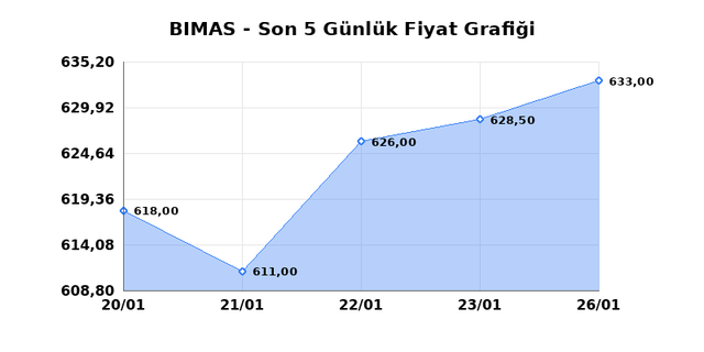 BİM BİRLEŞİK MAĞAZALAR (BIMAS) 27 Ocak Salı 2026 Günlük Teknik Analiz 1