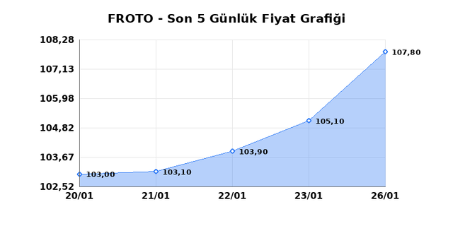 FORD OTOSAN (FROTO) 27 Ocak Salı 2026 G&uuml;nl&uuml;k Teknik Analiz 1