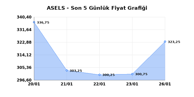 ASELSAN (ASELS) 27 Ocak Salı 2026 G&uuml;nl&uuml;k Teknik Analiz 1