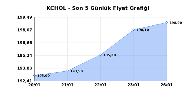 KO&Ccedil; HOLDİNG (KCHOL) 27 Ocak Salı 2026 G&uuml;nl&uuml;k Teknik Analiz 1