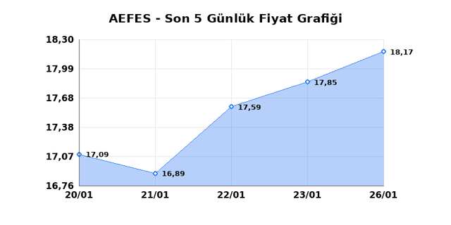 ANADOLU EFES (AEFES) 27 Ocak Salı 2026 G&uuml;nl&uuml;k Teknik Analiz 1