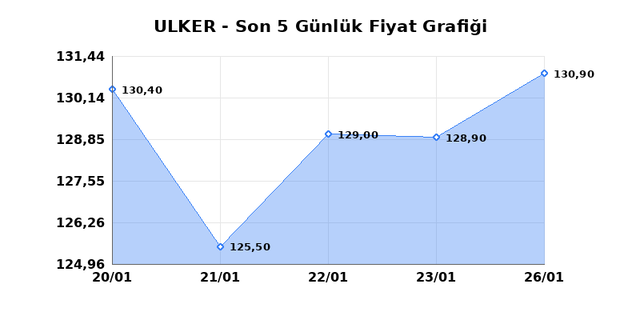 ULKER BISKUVI (ULKER) 27 Ocak Salı 2026 G&uuml;nl&uuml;k Teknik Analiz 1