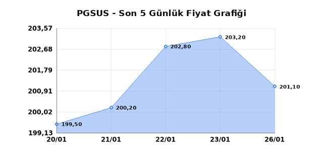 PEGASUS (PGSUS) 27 Ocak Salı 2026 G&uuml;nl&uuml;k Teknik Analiz 1
