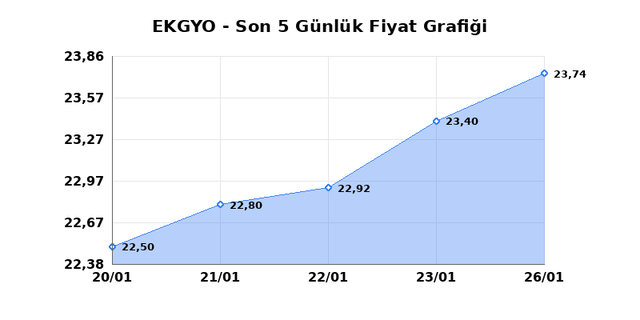 EMLAK KONUT GMYO (EKGYO) 27 Ocak Salı 2026 Günlük Teknik Analiz 1