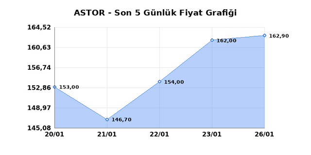 ASTOR ENERJI (ASTOR) 27 Ocak Salı 2026 G&uuml;nl&uuml;k Teknik Analiz 1