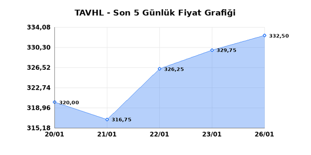 TAV HAVALIMANLARI (TAVHL) 27 Ocak Salı 2026 G&uuml;nl&uuml;k Teknik Analiz 1