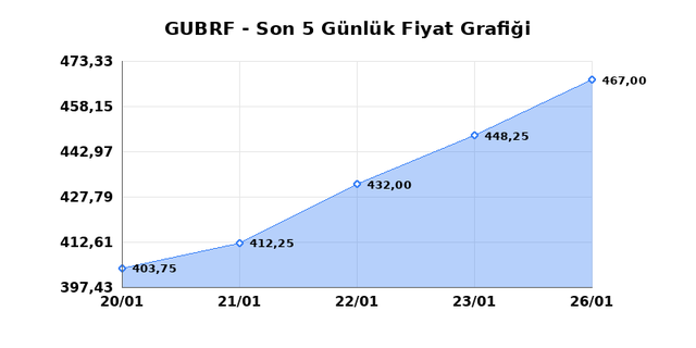 GUBRE FABRIK (GUBRF) 27 Ocak Salı 2026 G&uuml;nl&uuml;k Teknik Analiz 1