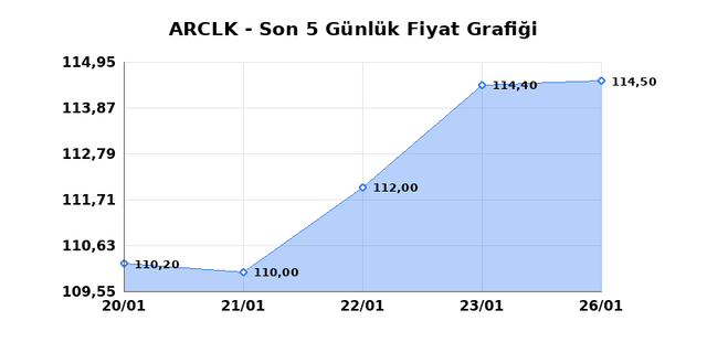 ARCELIK (ARCLK) 27 Ocak Salı 2026 G&uuml;nl&uuml;k Teknik Analiz 1