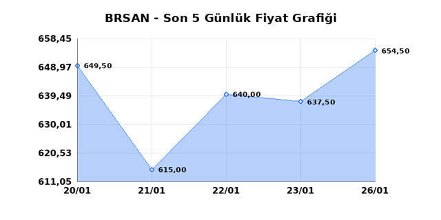 BORUSAN BORU SANAYI (BRSAN) 27 Ocak Salı 2026 G&uuml;nl&uuml;k Teknik Analiz 1