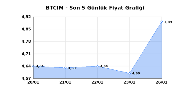BATI CIMENTO (BTCIM) 27 Ocak Salı 2026 G&uuml;nl&uuml;k Teknik Analiz 1