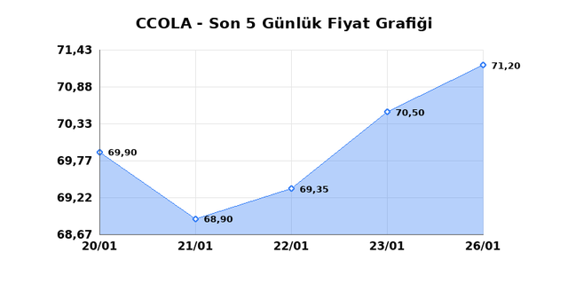 COCA COLA ICECEK (CCOLA) 27 Ocak Salı 2026 G&uuml;nl&uuml;k Teknik Analiz 1