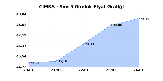 CIMSA (CIMSA) 27 Ocak Salı 2026 G&uuml;nl&uuml;k Teknik Analiz 1