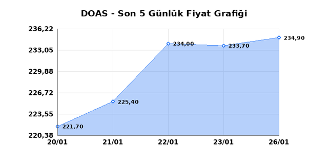 DOGUS OTOMOTIV (DOAS) 27 Ocak Salı 2026 G&uuml;nl&uuml;k Teknik Analiz 1