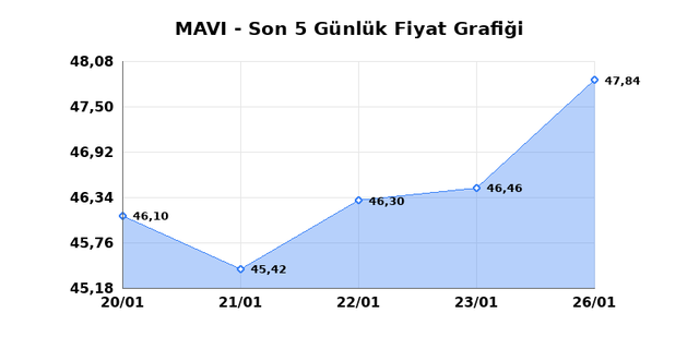 MAVI GIYIM (MAVI) 27 Ocak Salı 2026 G&uuml;nl&uuml;k Teknik Analiz 1