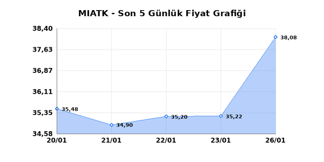 MIA TEKNOLOJI (MIATK) 27 Ocak Salı 2026 G&uuml;nl&uuml;k Teknik Analiz 1
