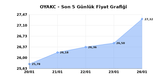 OYAK CIMENTO (OYAKC) 27 Ocak Salı 2026 G&uuml;nl&uuml;k Teknik Analiz 1