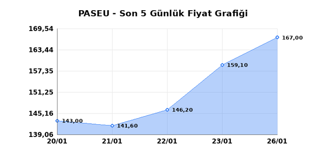 PASIFIK EURASIA LOJISTIK (PASEU) 27 Ocak Salı 2026 G&uuml;nl&uuml;k Teknik Analiz 1