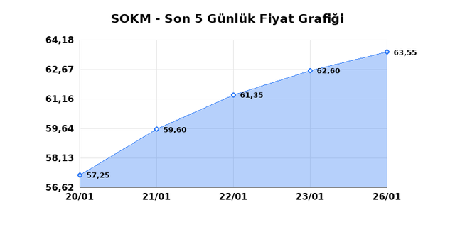 SOK MARKETLER TICARET (SOKM) 27 Ocak Salı 2026 G&uuml;nl&uuml;k Teknik Analiz 1