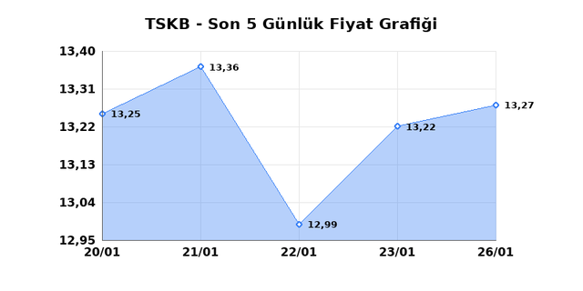 T.S.K.B. (TSKB) 27 Ocak Salı 2026 G&uuml;nl&uuml;k Teknik Analiz 1