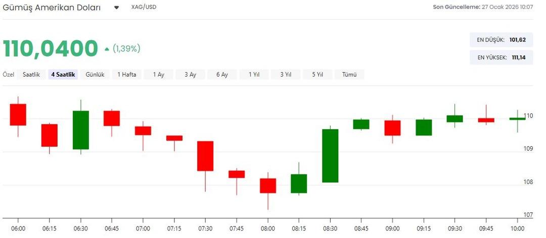 Rekordan rekora koşuyordu! G&uuml;m&uuml;ş fiyatları i&ccedil;in dev bankadan dikkat &ccedil;eken uyarı: "Sert dalgalanma olabilir" 4