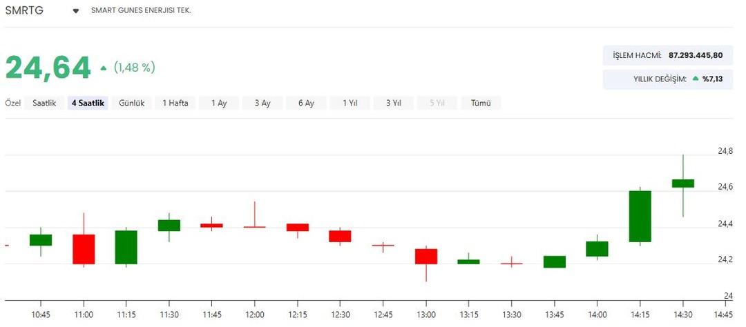 Y&uuml;zde 200 bedelsiz sermaye artırımı yapacaktı! SMRTG hak kullanım tarihini a&ccedil;ıkladı 2