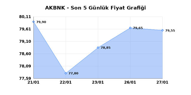 AKBANK (AKBNK) 28 Ocak &Ccedil;arşamba 2026 G&uuml;nl&uuml;k Teknik Analiz 1