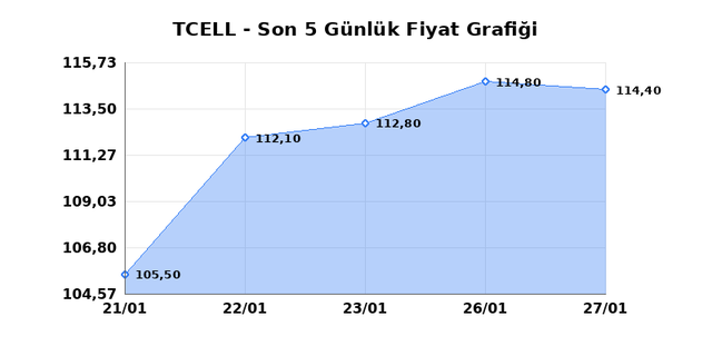 TURKCELL (TCELL) 28 Ocak &Ccedil;arşamba 2026 G&uuml;nl&uuml;k Teknik Analiz 1