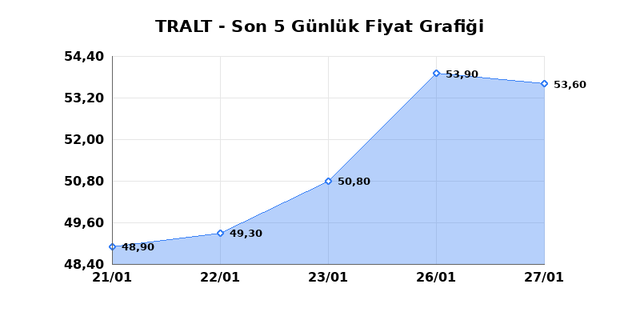 TURK ALTIN ISLETMELERI (TRALT) 28 Ocak &Ccedil;arşamba 2026 G&uuml;nl&uuml;k Teknik Analiz 1