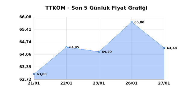 TURK TELEKOM (TTKOM) 28 Ocak &Ccedil;arşamba 2026 G&uuml;nl&uuml;k Teknik Analiz 1